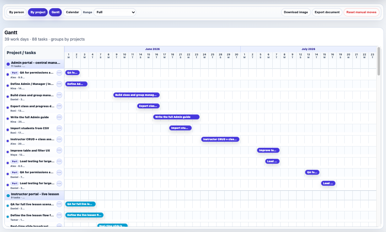 Summary by project and people