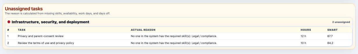 Unassigned tasks