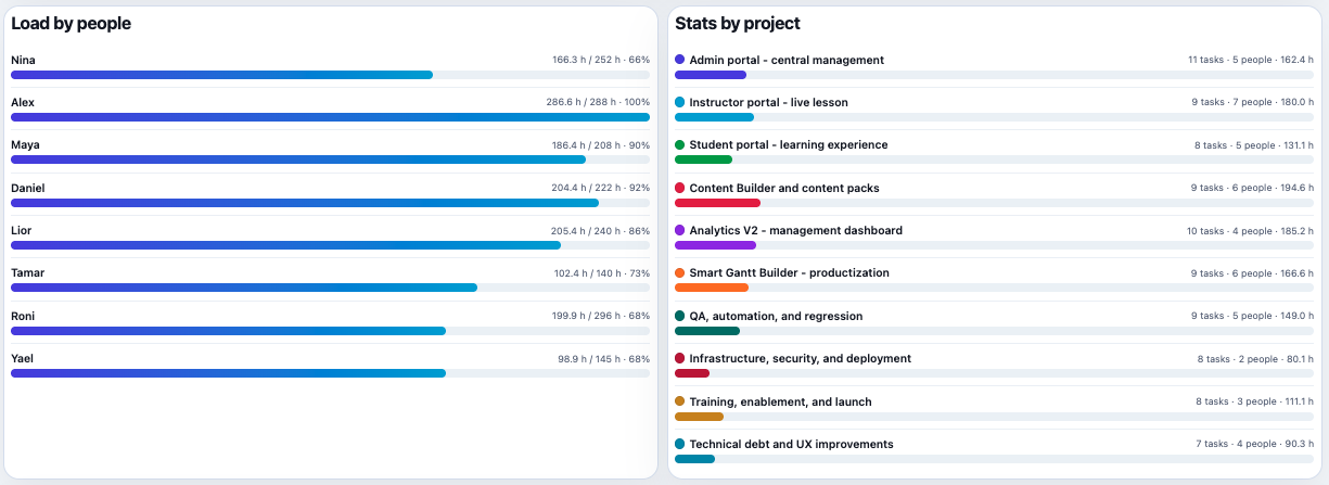 Gantt statistics