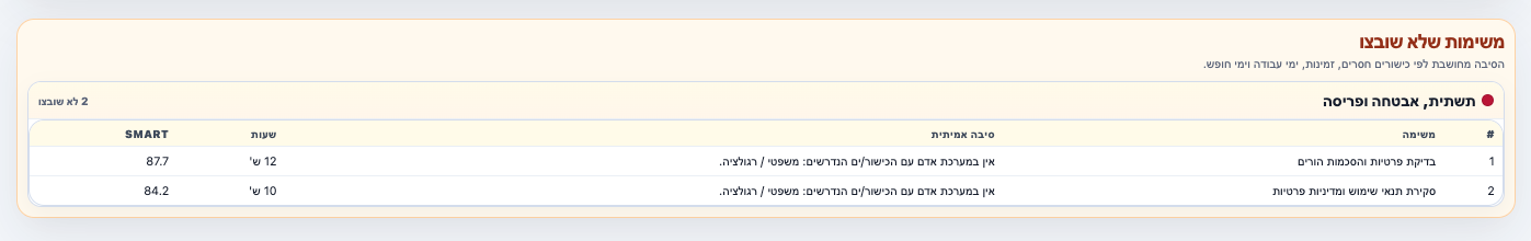 משימות שלא שובצו